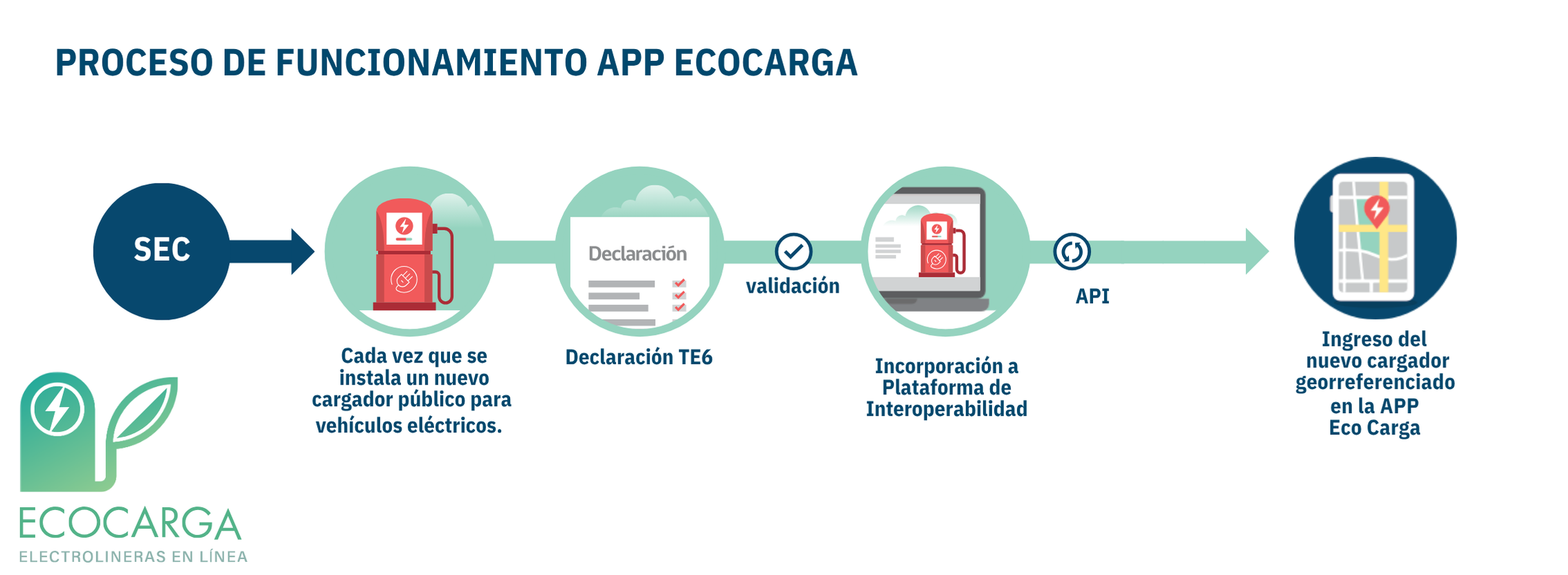 Infografía de la plataforma EcoCarga