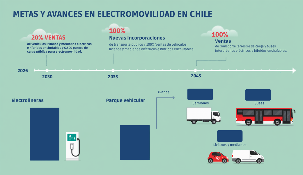 Metas y avances en electromovilidad en Chile