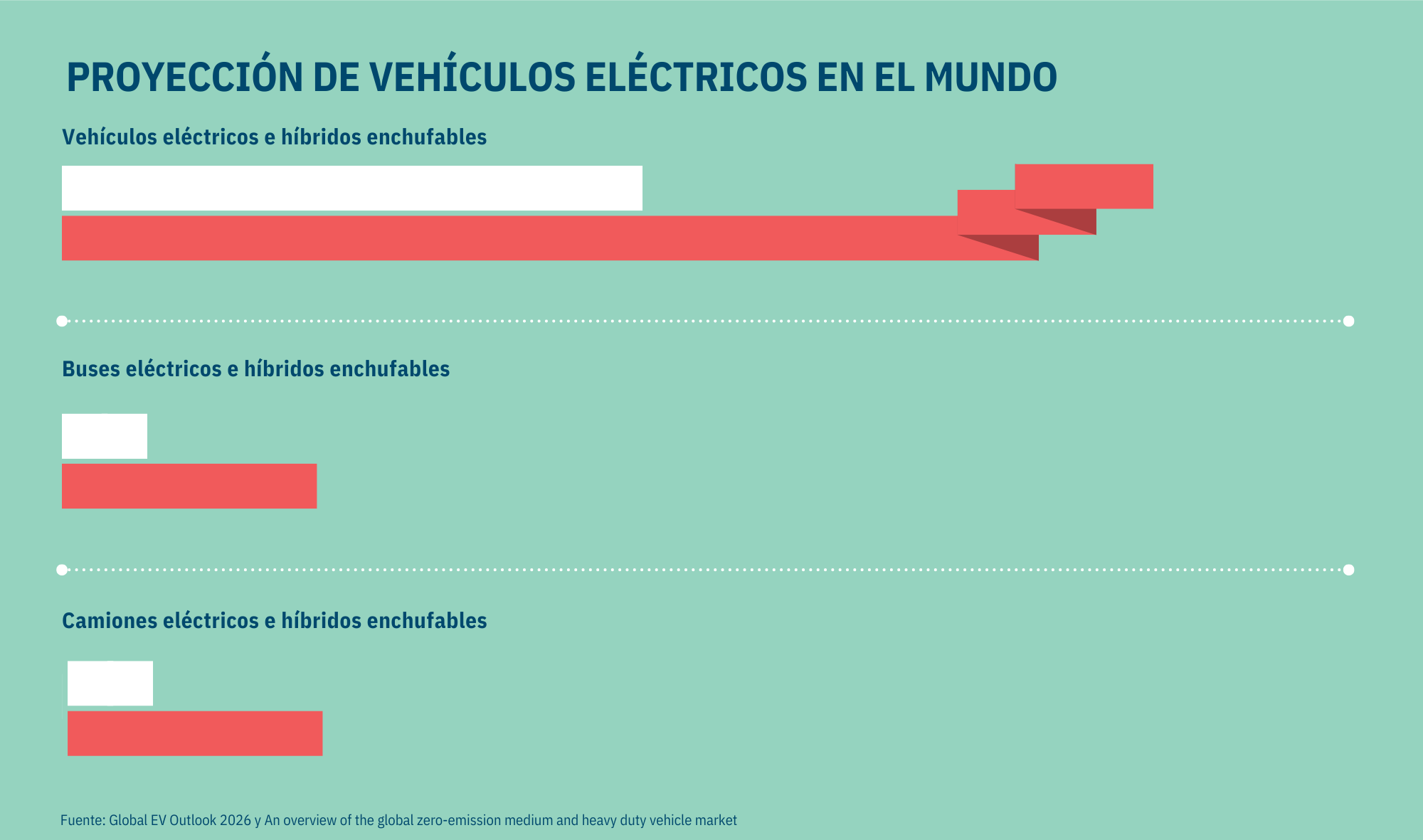 Proyecciones de vehículos eléctricos