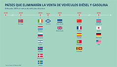 Países que eliminarán la venta de vehículos diésel y gasolina